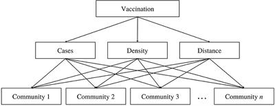 A decision support system for the optimal allocation and distribution of COVID-19 vaccines using analytic hierarchy process (AHP) and integer programming (IP) model